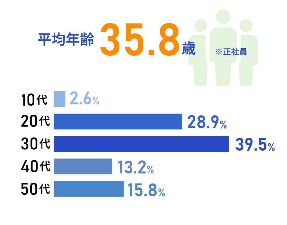 年齢構成：30代が41.7％で一番多いです。