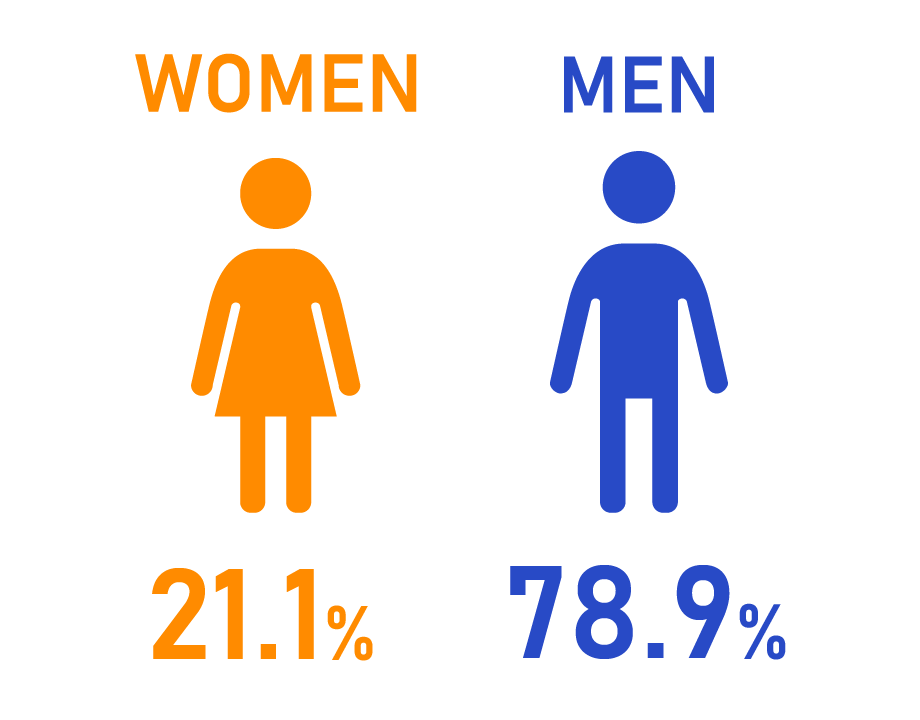 男女比：男性が78.4％と大半を占めています。