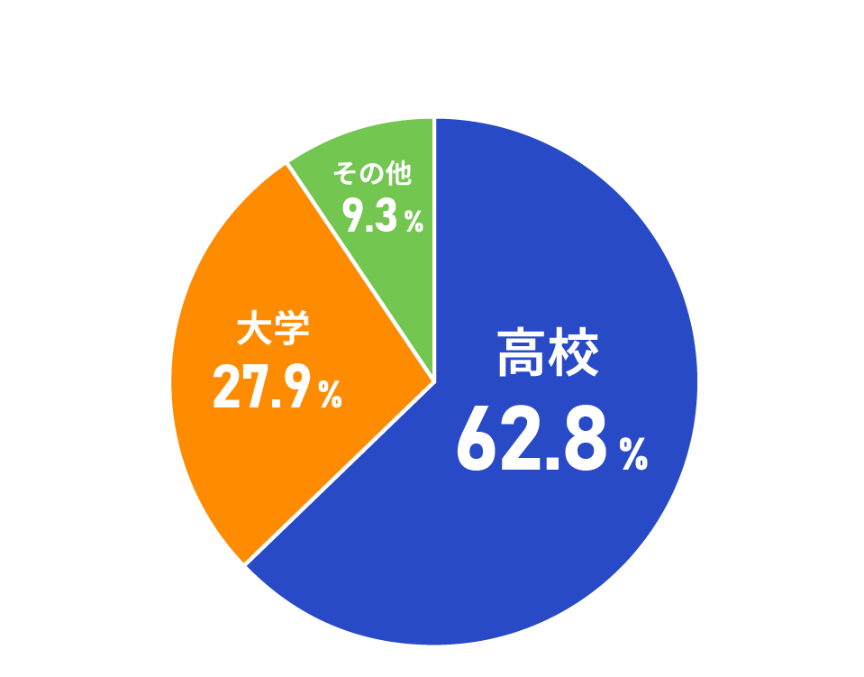 最終学歴：高卒が62.8％で最多です。