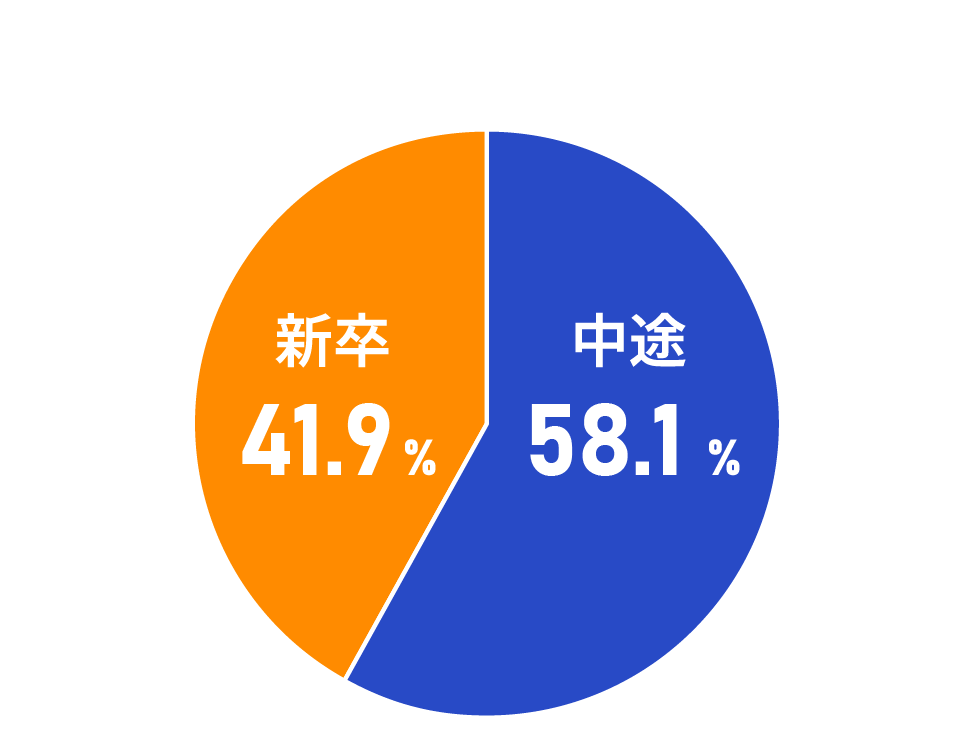 採用区分：中途入社が58.1％と半数を超えています。