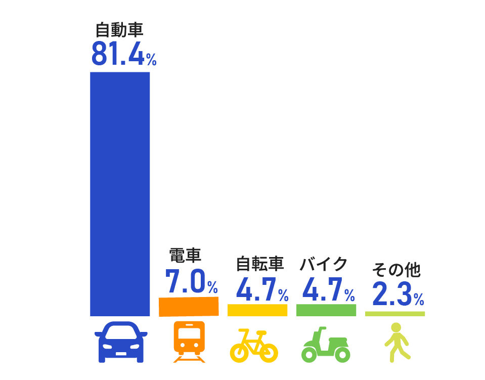 通勤方法：自動車通勤が81.4％で最多です。