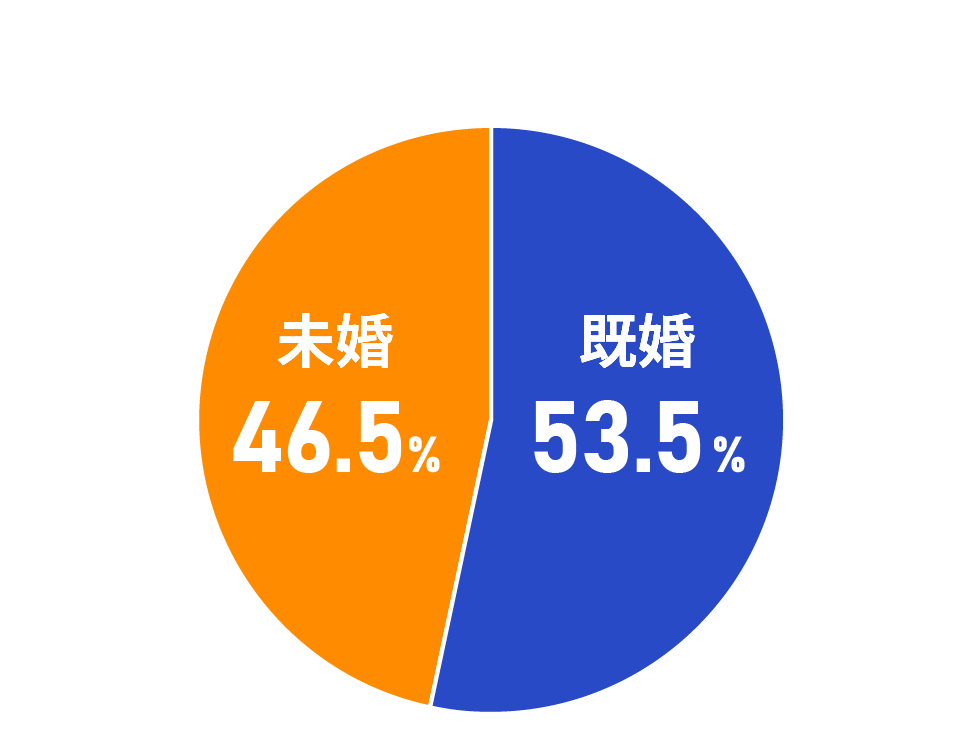 既婚率：既婚者が53.5％、未婚者が46.5％です。