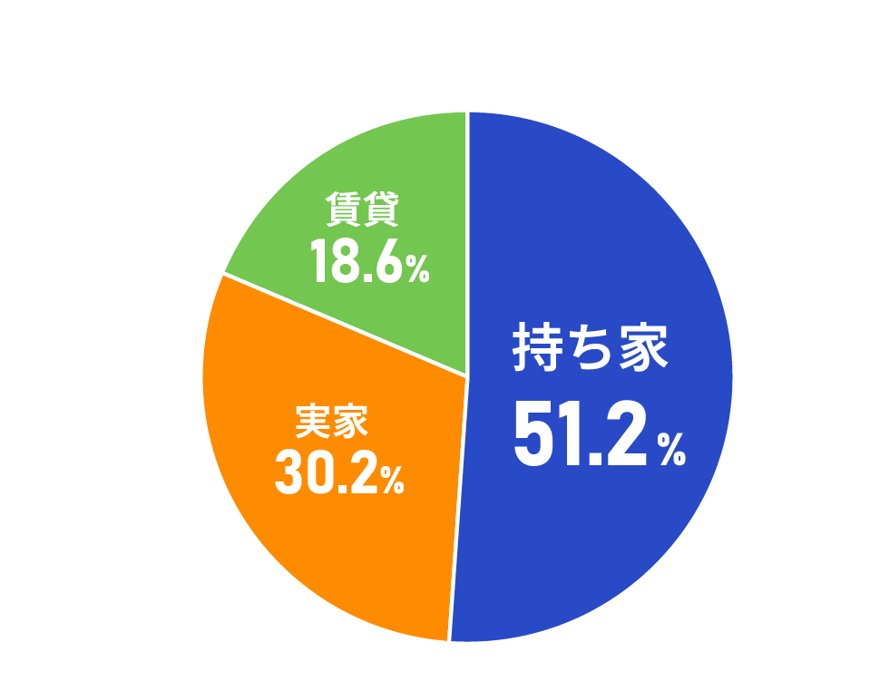 住居形態：持ち家が51.2％で最多、次いで実家、賃貸の順です。